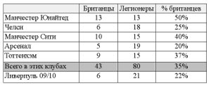 Британцы в английских топ-клубах