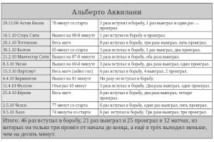 Статистика Альберто Аквилани