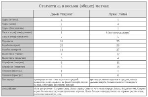 Сравнение Джея Спиринга и Лукаса Лейвы