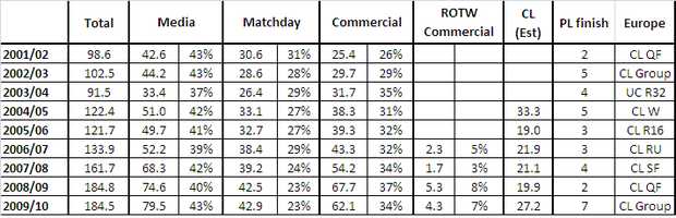 LFC Revenue Table