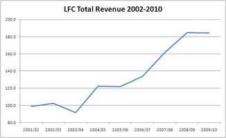 LFC Total Revenue