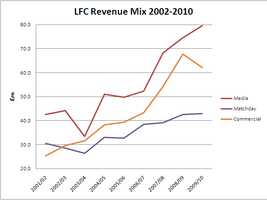 LFC Revenue Mix