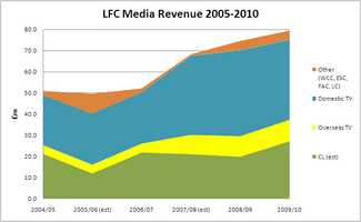 LFC Media Revenue