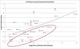 LFC Player Contract Assessment