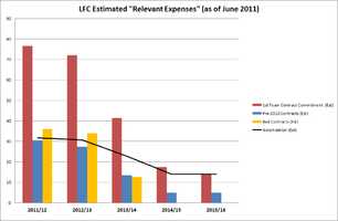LFC Estimated Relevant Expenses